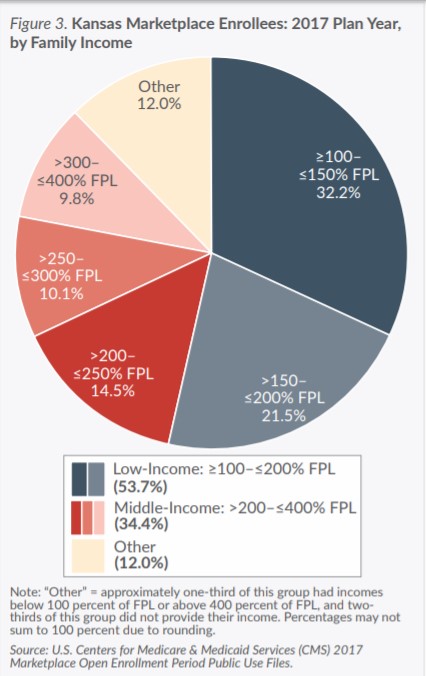Pie chart showing Kansas marketplace enrollees by family income. More than half (53.7 percent or 53,010) of Kansas enrollees had household incomes between 100 and 200 percent of the 2016 federal poverty level (FPL) ($24,300 to $48,600 for a family of four).