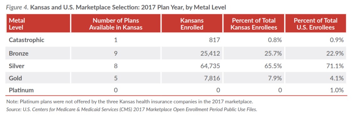 Chart showing Kansas and US marketplace selection by metal level.