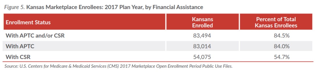 Chart showing Kansas marketplace enrollees by financial assistance.