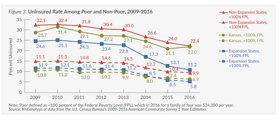 Figure 5: Chart - uninsured rate among non-hispanic whites and minorities