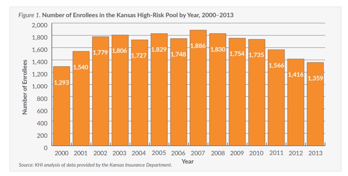 Figure 1: Number of enrolees in the Kansas High-Risk Pool