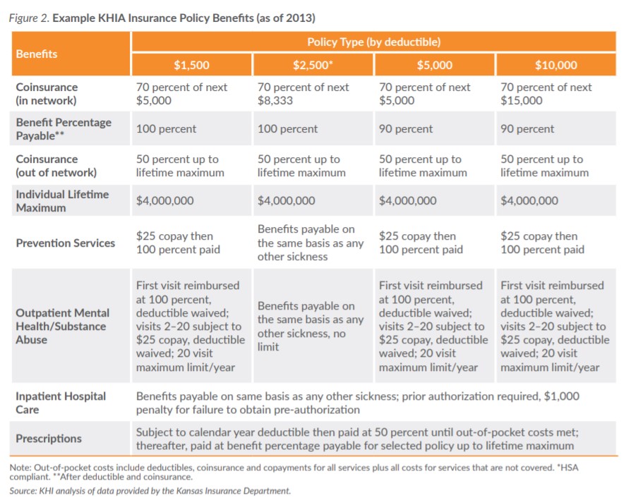 Chart: Coverage and Benefits