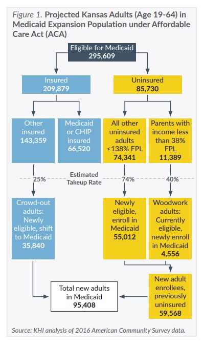 Figure 1: showing projected Kansas adults in Medicaid expansion population under ACA