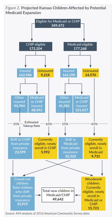 Figure 2: Chart showing projected Kansas Children affected by potential medicaid expansion