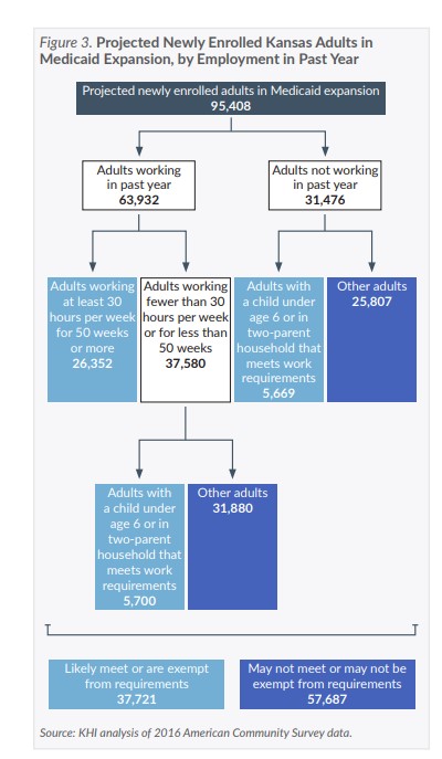 Figure 3: Chart showing projected newly enrolled Kansas adults in Medicaid expansion