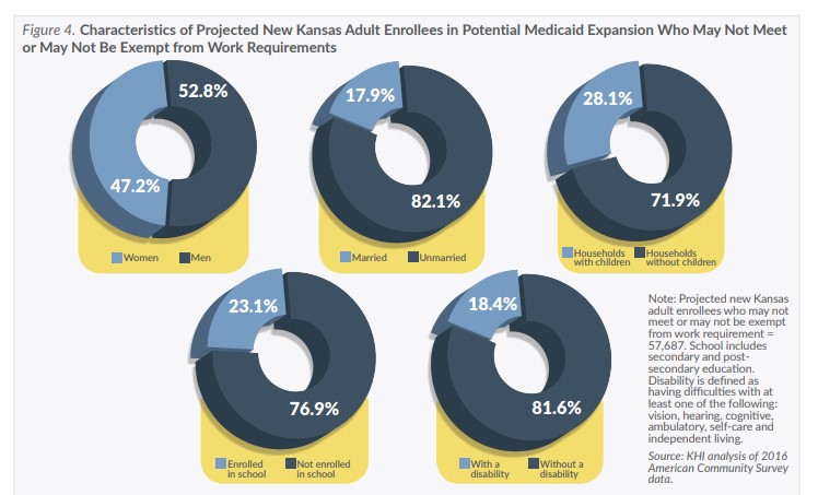 Figure 4: showing characteristics of projected new Kansas Adult enrollees in potential Medicaid expansion