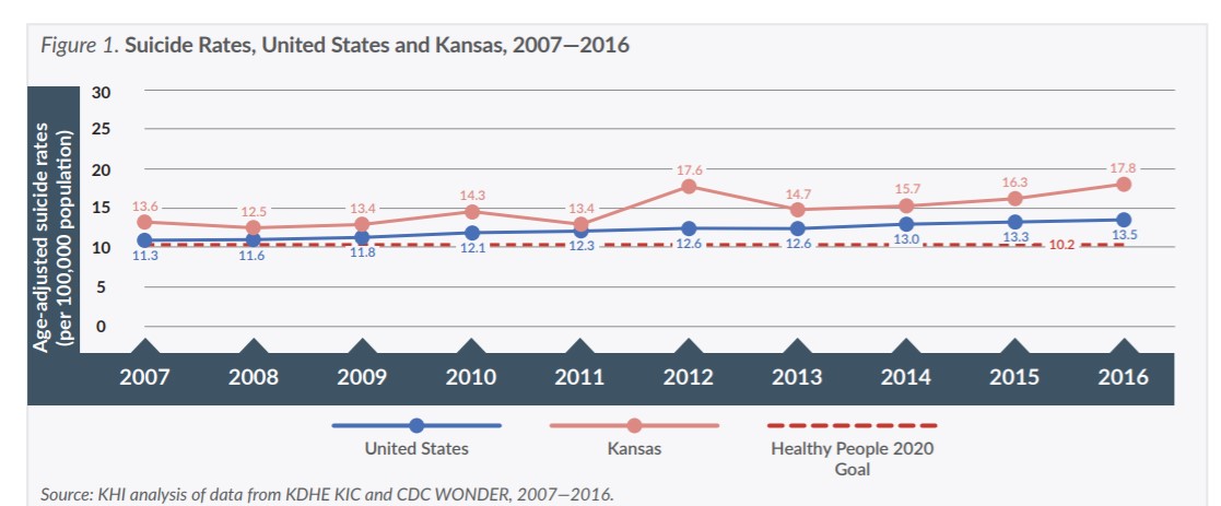 Figure 1: Line chart - suicide rates in US and Kansas