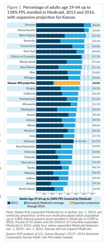 Figure 1: Bar chart showing percentage of adults enrolled in Medicaid