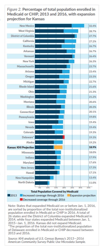 Figure 2: Bar chart showing percentage of total population enrolled in Medicaid or CHIP