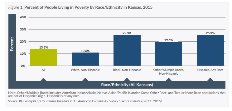Figure 1: showing percent of people living in poverty by race/ethnicity in Kansas