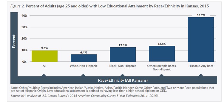 Figure 2: showing percent of adults with low educational attainment by race/ethnicity in Kansas