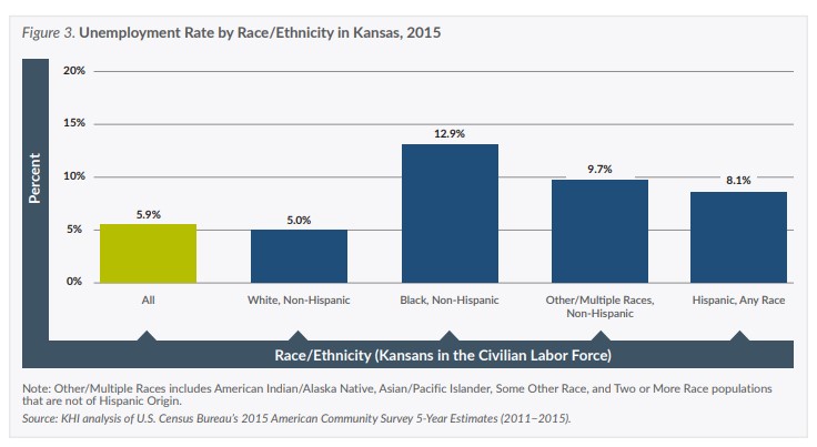 Figure 3: showing unemployment rate by race/ethnicity in Kansas