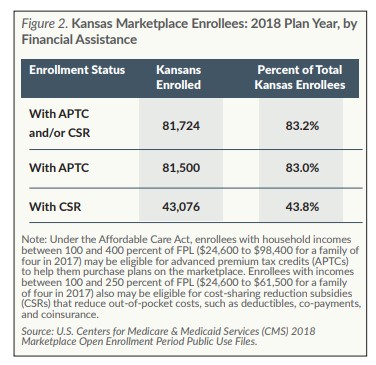 Chart showing Kansas marketplace enrollees by financial assistance refer to the data on this page for specific details