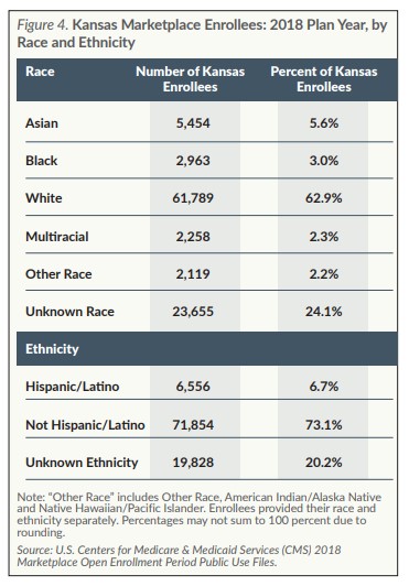 Chart showing Kansas marketplace enrollees by race and ethnicity. White totaled 62.9% with 3.0% Black.