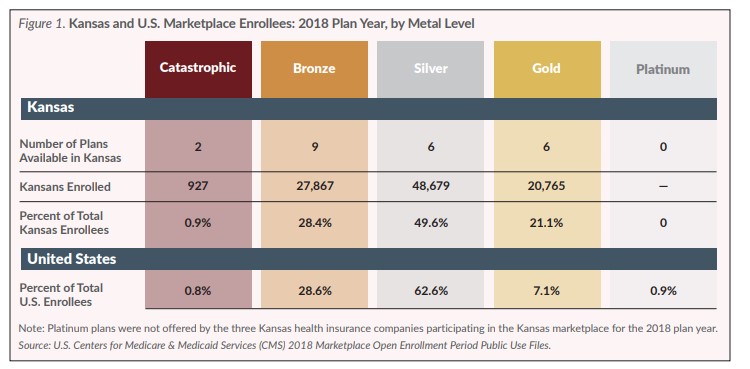 Chart showing Kansas and US marketplace enrollees by metal level refer to the data on this page for specific details