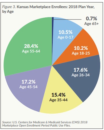 Pie chart showing Kansas marketplace enrollees by age. Age 55-64 totals 28.4% and age 18-25 total is the lowest at 10.2%.