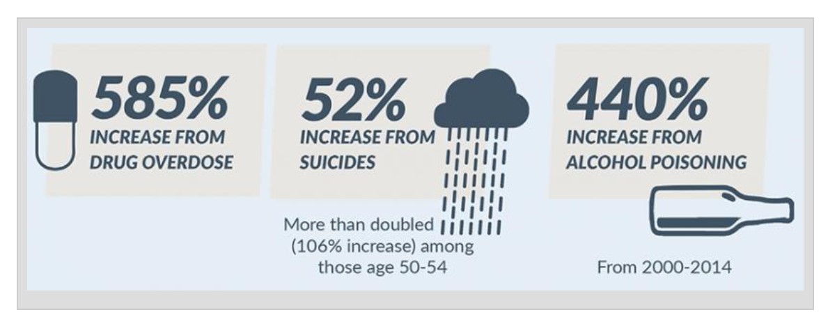 Graphic showing increase in drug overdose, suicides and alcohol poisoning