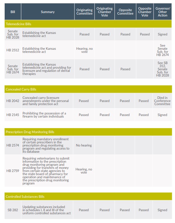 Chart: Bill Tracking page two