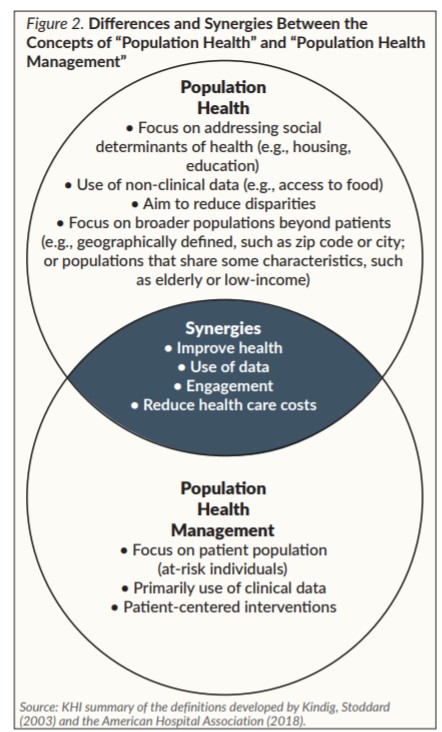 Figure 2: Graphic - differences and synergies between the concepts population health