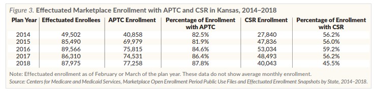 Chart showing effectuated marketplace enrollment with APTC and CSR in Kansas refer to the data on this page for specific details