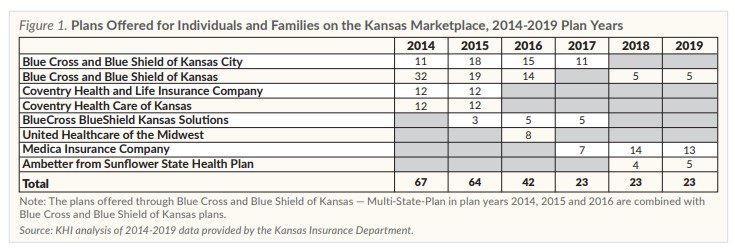 Chart showing plans offered for individuals and families on the Kansas marketplace. 2019 shows 23 plans offered from BCBS, Medica and Ambetter.