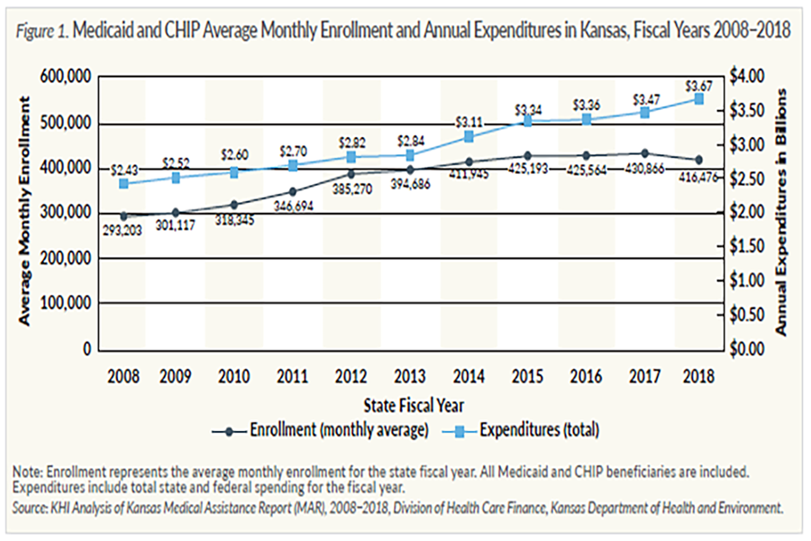 Line chart showing Medicaid and CHIP average monthly enrollment and annual expenditures in Kansas, Fiscal Years 2008-2018.