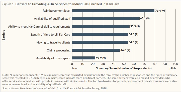 Bar chart Barriers to providing ABA services to individuals enrolled in KanCare