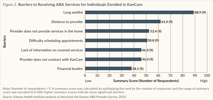 Graph showing Barriers to receiving ABA services for individuals enrolled in KanCare