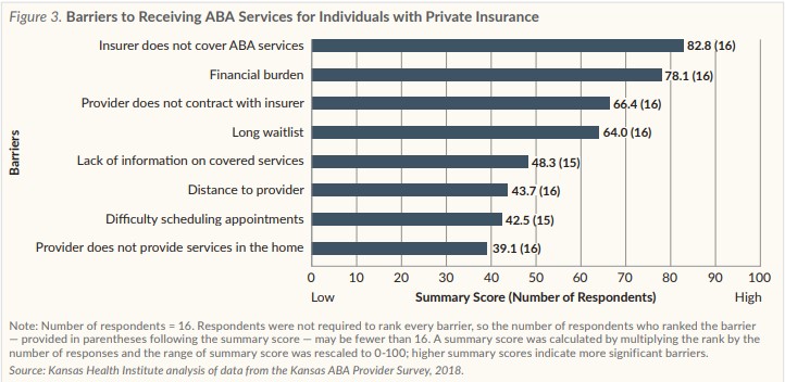 Graph showing Barriers to receiving ABA services for individuals with private insurance