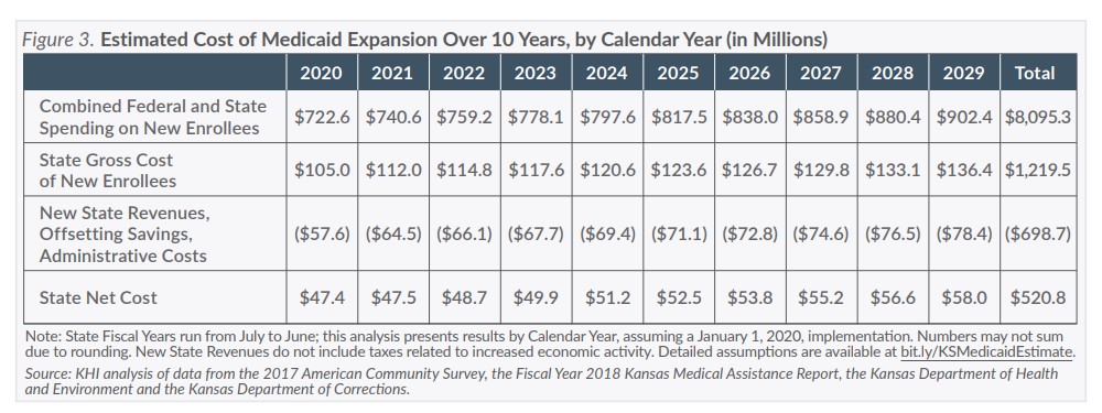 Chart showing estimated cost of Medicaid expansion over 10 years, by calendar year; refer to the data on this page for specific details