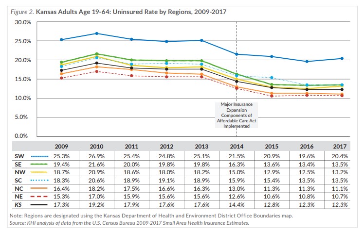 Line chart showing Kansas adults uninsured rate by regions.