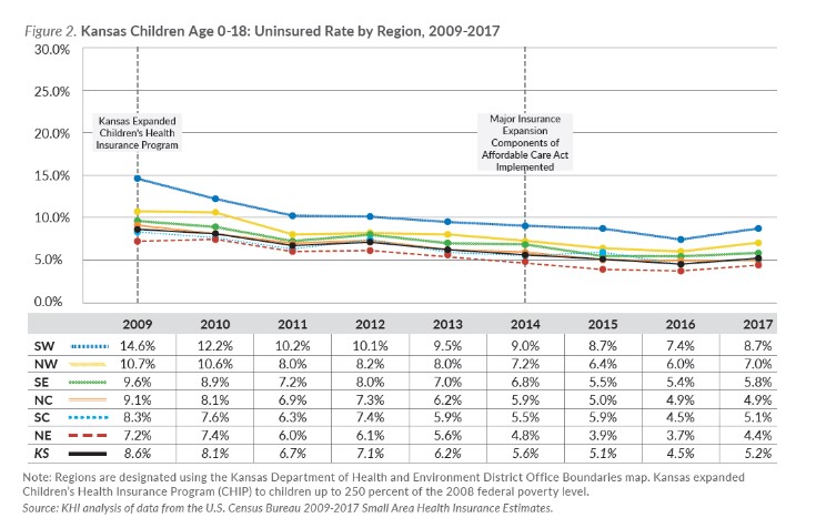 Line chart showing Kansas children age 0-18 Uninsured rate by region; refer to the data on this page for specific details.