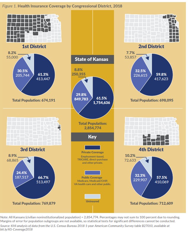 Pie charts showing health insurance coverage by congressional district and state of Kansas.