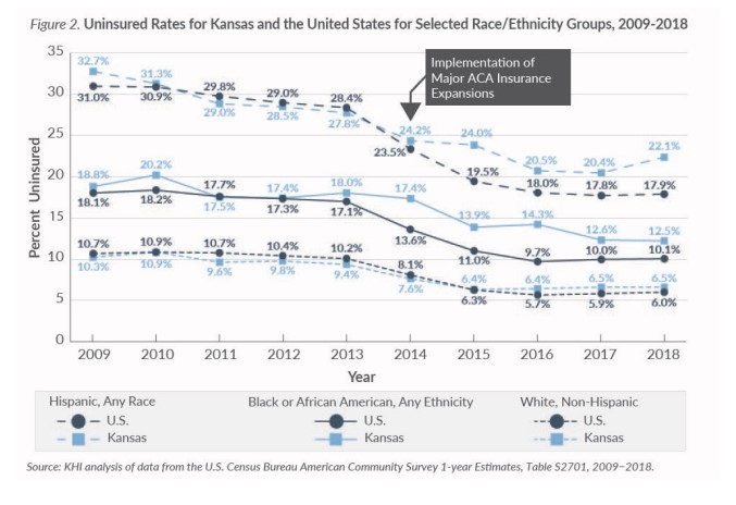 Graph showing uninsured rates for Kansas and the US for selected race/ethnicity groups