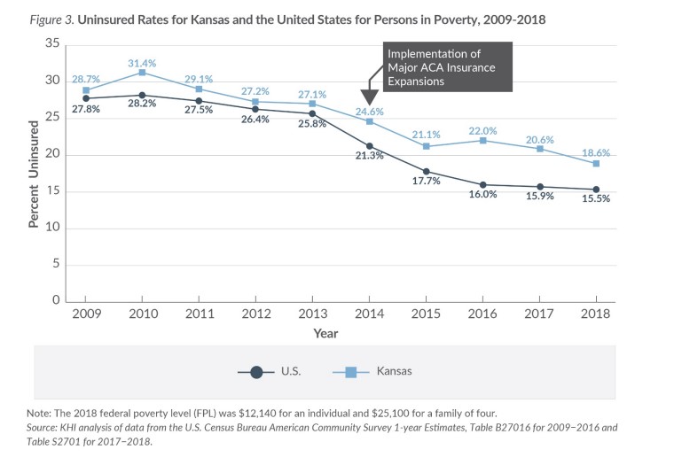Graph showing uninsured rates for Kansas and the US for persons in poverty