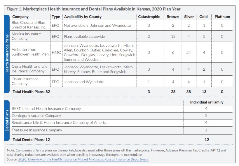 Figure 1: Chart Marketplace Health Insurance and Dental Plans
