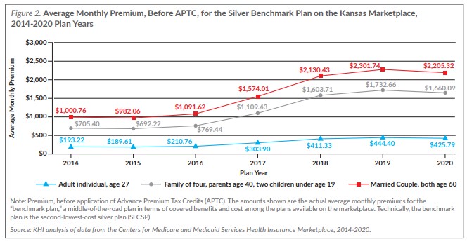 Chart average monthly premium before APTC for the silver benchmark plan on the Kansas marketplace