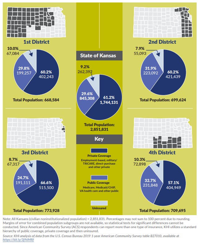 Graphic detailing health insurance coverage for Kansans in 2019 by congressional district as well as by age group