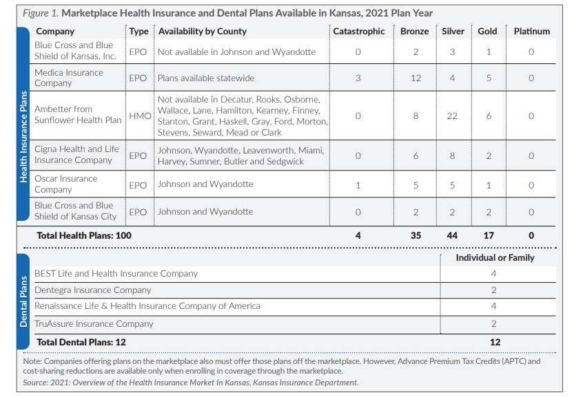 Chart showing Marketplace health insurance and dental plans available in Kansas in 2021 plan year; refer to the data on this page for specific details