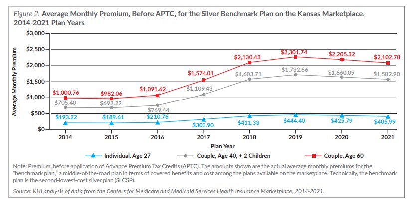 Line chart showing average monthly premium, before APTC, for the silver benchmark plan on the Kansas marketplace; refer to the data on this page for specific details.