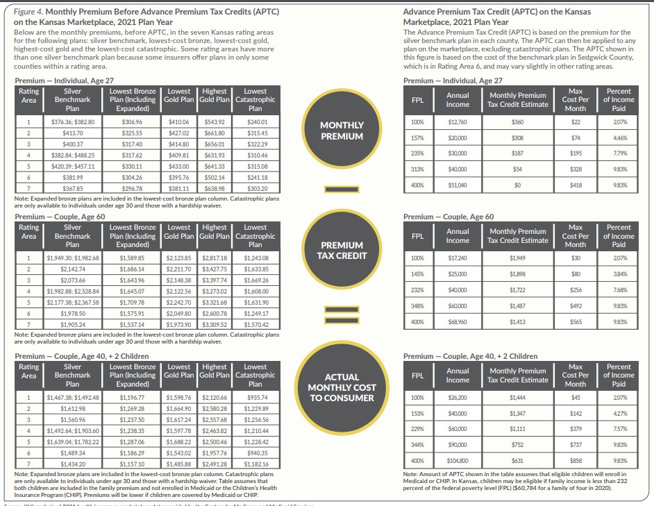 Chart showing monthly premium before advance premium tax credits and advance premium tax credit on the Kansas marketplace; premiums also vary based on characteristics of persons being covered, including age, where they live, whether they smoke and how many people are covered. Higher rates cannot be charged based on gender or for people with pre-existing conditions. In addition to the monthly premium paid, consumers are responsible for out-of-pocket expenses, including deductible, co-payment and co-insurance, when they use services. In general, people must pay the deductible amount for covered services first before the insurance plan starts to pay, with the exception of certain preventive services and other services specified by plans. Co-payment or co-insurance are usually required after the deductible is met. The deductible for the 2021 marketplace benchmark plan ranges from $4,500 to $6,500 for an individual and $9,000 to $13,000 for a family. ACA Marketplace plans are required to set a maximum out-of-pocket cost, which is the most consumers have to pay for covered services in the plan year. This maximum amount varies by consumer’s income. For example, a consumer with annual income just above 250 percent of the federal poverty level (FPL) could be expected to pay up to $8,550 for an individual or up to $17,100 for a family of four. Financial Assistance Under the ACA, financial assistance is available for people at certain income levels to help pay monthly premiums and out-of-pocket expenses. Consumers with household income between 100 and 400 percent of the federal poverty level ($26,200 to $104,800 for a family of four in 2020) may be eligible for Advance Premium Tax Credits (APTC), which may substantially decrease their premiums. Among Kansas enrollees who received APTC in 2020 and “effectuated” their enrollment by paying their premiums, the average APTC received per month was $544.35. Examples of reduced premiums from APTC in 2021 are shown in Figure 4.