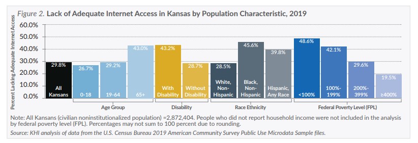 Bar chart showing lack of adequate internet access in Kansas by Population characteristic; refer to the data on this page for specific details.
