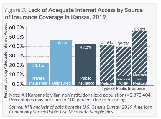 Bar chart showing lack of adequate internet access by source of insurance coverage in Kansas; refer to the data on this page for specific details.