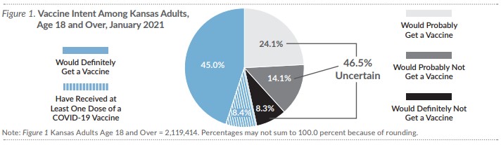 Figure 1 Vaccine intent among Kansas Adults