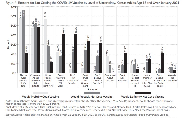 Figure 3 Reasons for not getting the COVID-19 vaccine