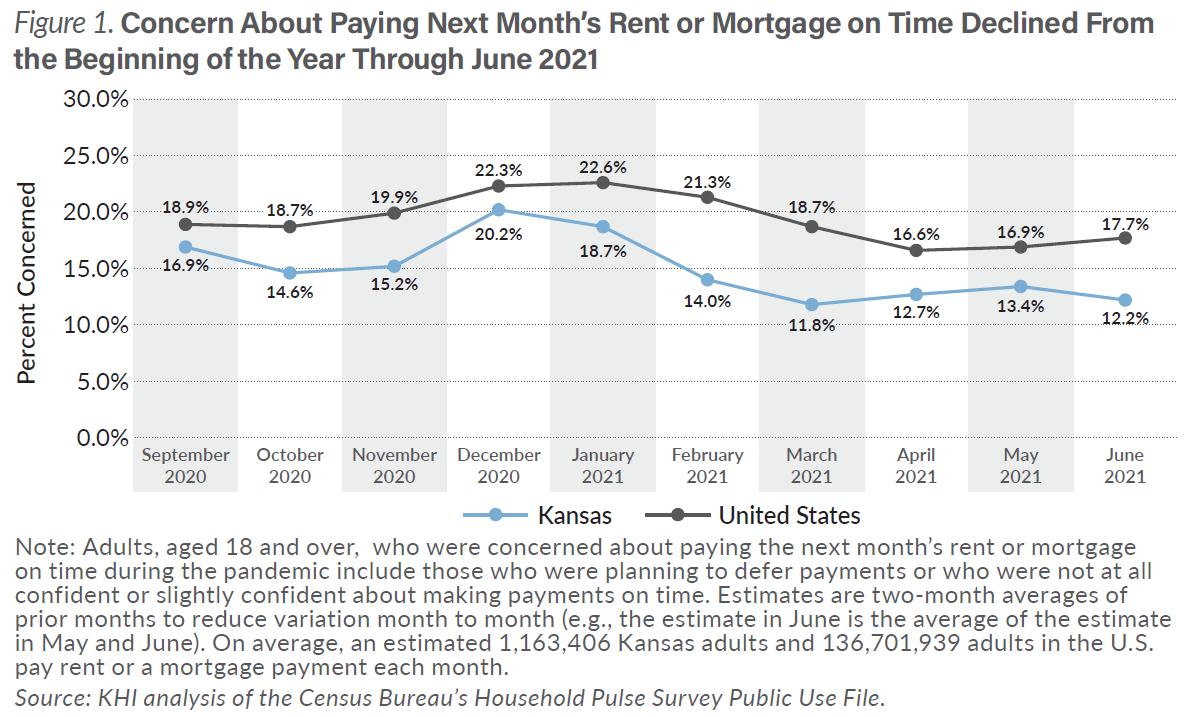 Chart showing concerns about paying next month's rent or mortgage