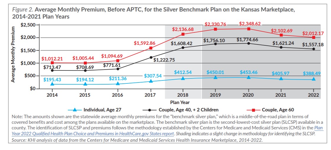 Figure 2: Chart showing average monthly premium for the silver benchmark plan