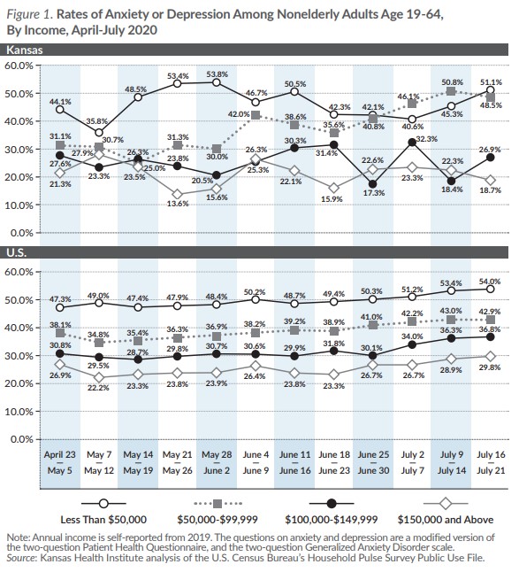 Figure 1. Rates of Anxiety or Depression Among Nonelderly Adults