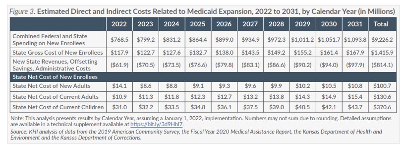 Figure 3: Estimated Direct and Indirect Costs Related to Medicaid Expansion