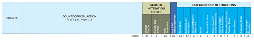 Graphic showing county official action as of Aug. 11